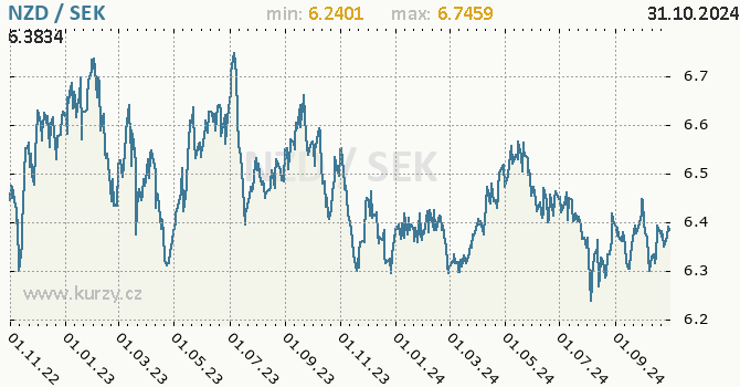 Vvoj kurzu NZD/SEK - graf