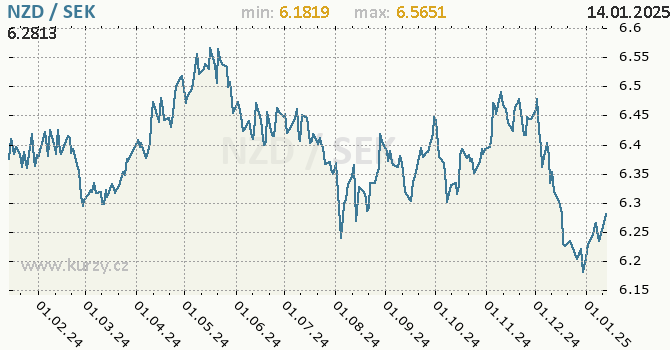 Vvoj kurzu NZD/SEK - graf