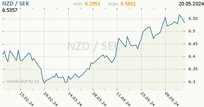Vvoj kurzu NZD/SEK - graf