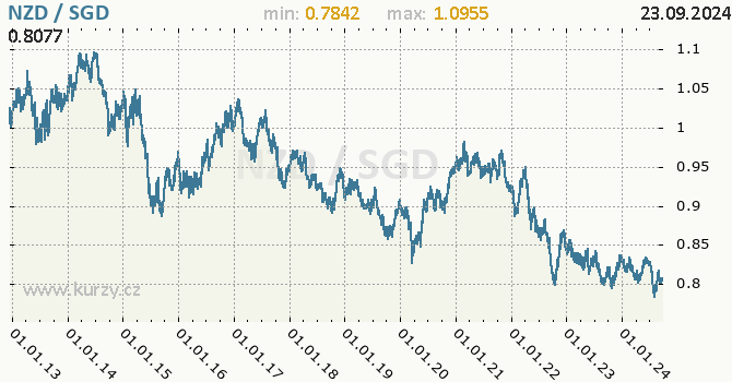 Vvoj kurzu NZD/SGD - graf