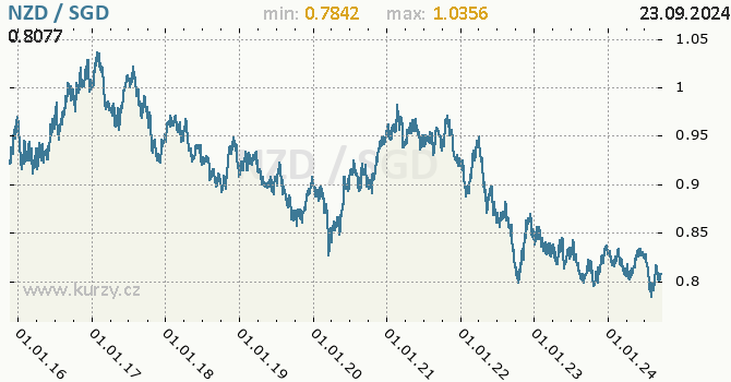 Vvoj kurzu NZD/SGD - graf