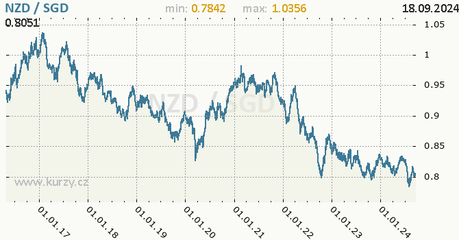 Vvoj kurzu NZD/SGD - graf