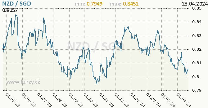 Vvoj kurzu NZD/SGD - graf
