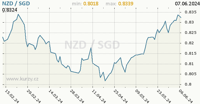 Vvoj kurzu NZD/SGD - graf