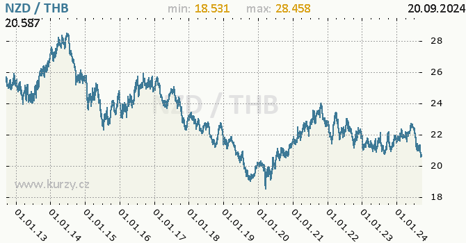 Vvoj kurzu NZD/THB - graf