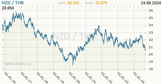 Vvoj kurzu NZD/THB - graf