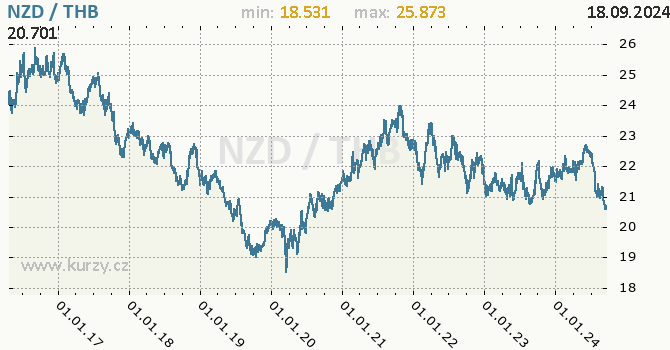 Vvoj kurzu NZD/THB - graf