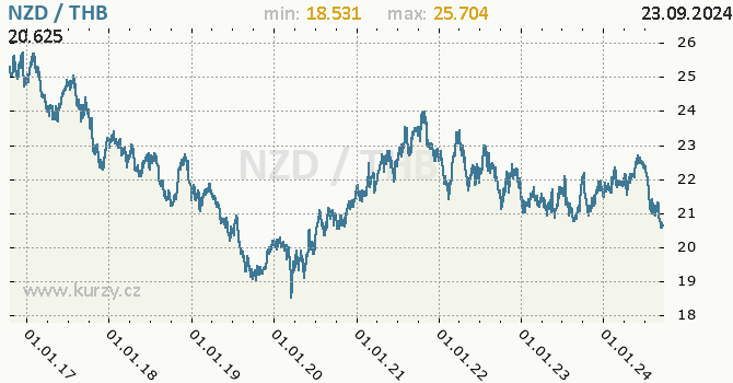 Vvoj kurzu NZD/THB - graf