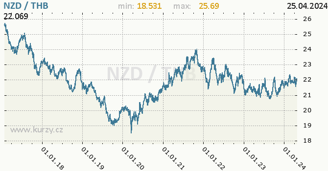 Vvoj kurzu NZD/THB - graf
