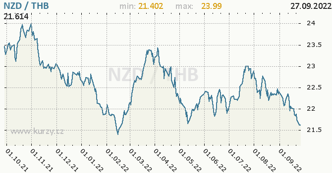 Vývoj kurzu NZD/THB - graf