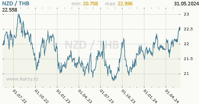 Vvoj kurzu NZD/THB - graf