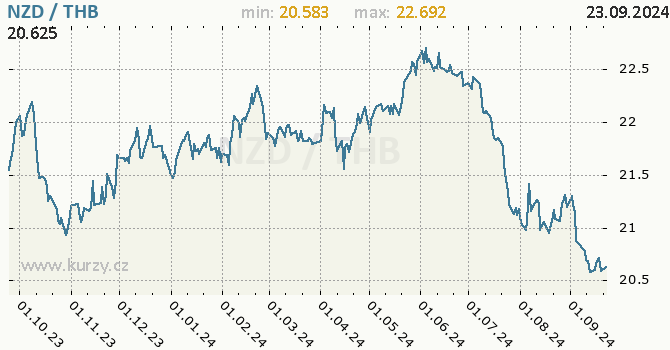 Vvoj kurzu NZD/THB - graf