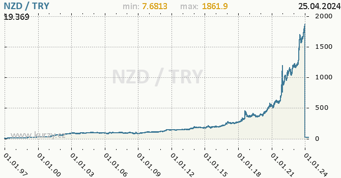 Vvoj kurzu NZD/TRY - graf