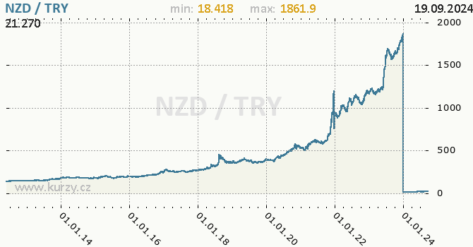 Vvoj kurzu NZD/TRY - graf