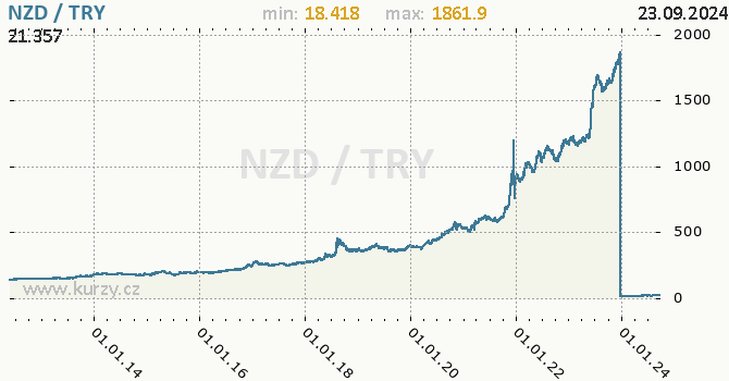 Vvoj kurzu NZD/TRY - graf