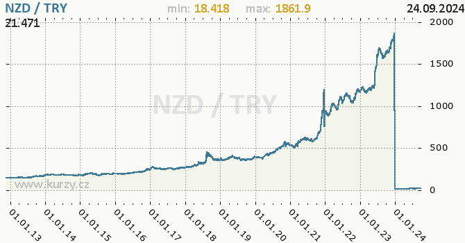 Vvoj kurzu NZD/TRY - graf