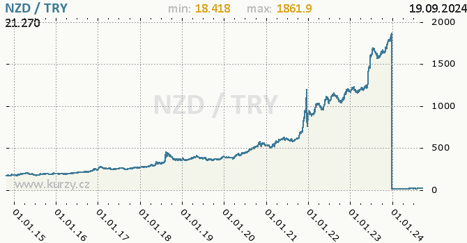 Vvoj kurzu NZD/TRY - graf