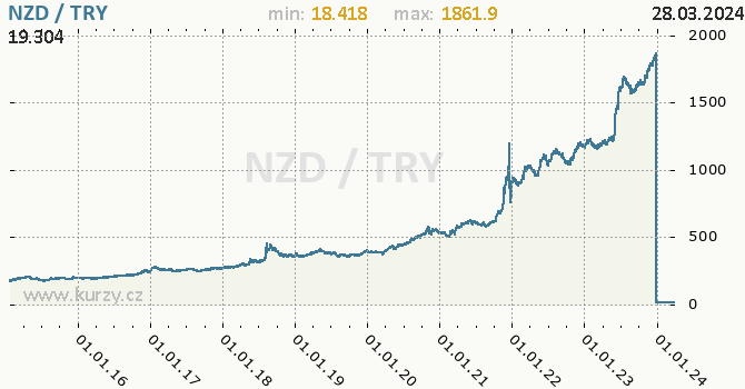 Vvoj kurzu NZD/TRY - graf