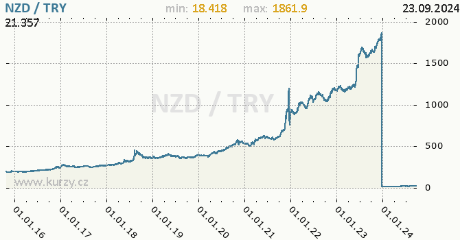 Vvoj kurzu NZD/TRY - graf