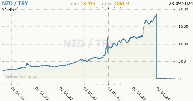 Vvoj kurzu NZD/TRY - graf