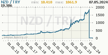 Graf NZD / TRY denní hodnoty, 10 let, formát 350 x 180 (px) PNG