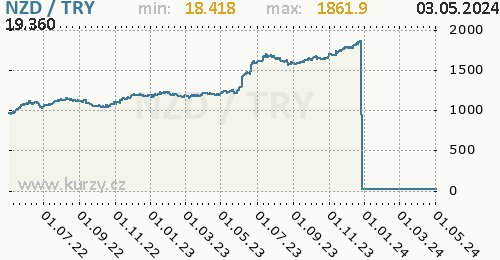 Graf NZD / TRY denní hodnoty, 2 roky, formát 500 x 260 (px) PNG