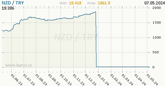 Graf NZD / TRY denní hodnoty, 1 rok, formát 670 x 350 (px) PNG