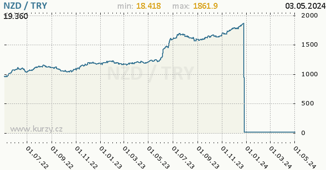 Graf NZD / TRY denní hodnoty, 2 roky, formát 670 x 350 (px) PNG
