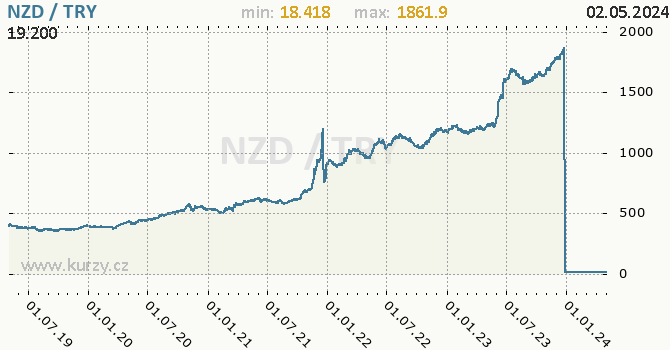 Graf NZD / TRY denní hodnoty, 5 let, formát 670 x 350 (px) PNG