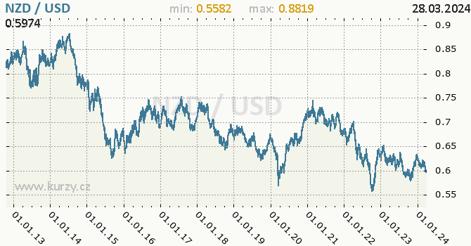 Vvoj kurzu NZD/USD - graf