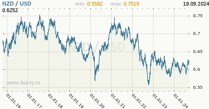 Vvoj kurzu NZD/USD - graf