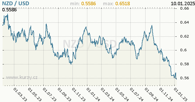 Vvoj kurzu NZD/USD - graf