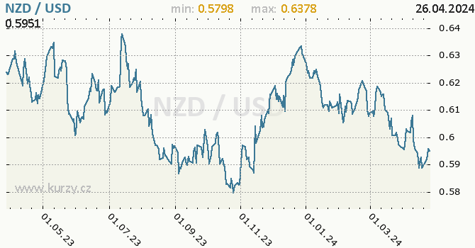 Vvoj kurzu NZD/USD - graf