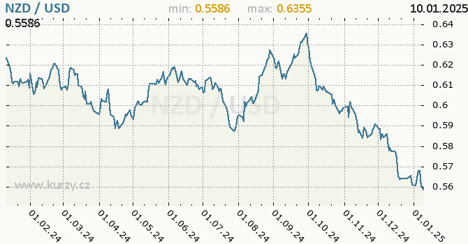 Vvoj kurzu NZD/USD - graf