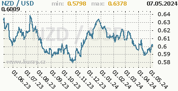 Graf NZD / USD denní hodnoty, 1 rok