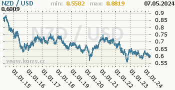 Graf NZD / USD denní hodnoty, 10 let, formát 350 x 180 (px) PNG
