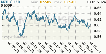 Graf NZD / USD denní hodnoty, 2 roky, formát 350 x 180 (px) PNG