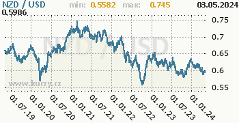 Graf NZD / USD denní hodnoty, 5 let, formát 350 x 180 (px) PNG