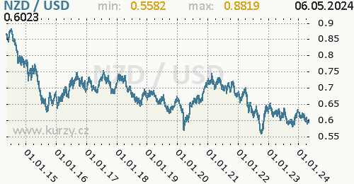 Graf NZD / USD denní hodnoty, 10 let, formát 500 x 260 (px) PNG