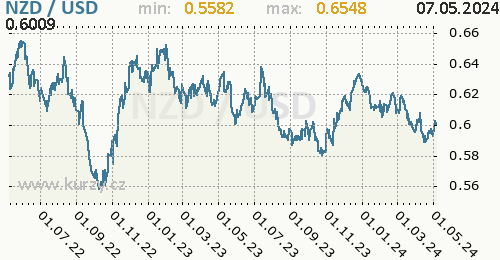 Graf NZD / USD denní hodnoty, 2 roky, formát 500 x 260 (px) PNG