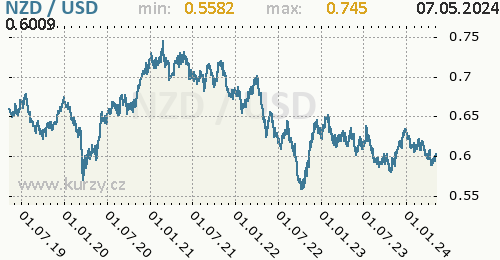 Graf NZD / USD denní hodnoty, 5 let, formát 500 x 260 (px) PNG
