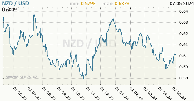 Graf NZD / USD denní hodnoty, 1 rok, formát 670 x 350 (px) PNG