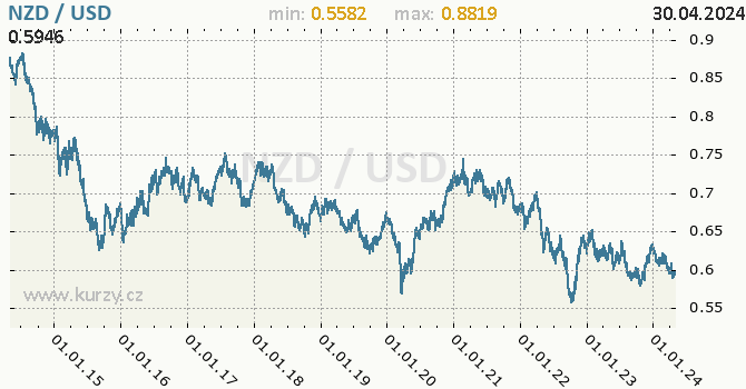 Graf NZD / USD denní hodnoty, 10 let, formát 670 x 350 (px) PNG