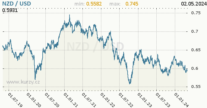 Graf NZD / USD denní hodnoty, 5 let, formát 670 x 350 (px) PNG