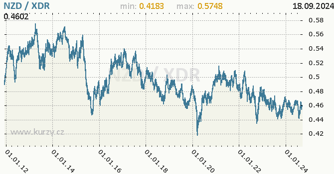 Vvoj kurzu NZD/XDR - graf