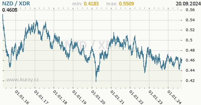 Vvoj kurzu NZD/XDR - graf