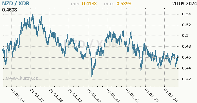 Vvoj kurzu NZD/XDR - graf
