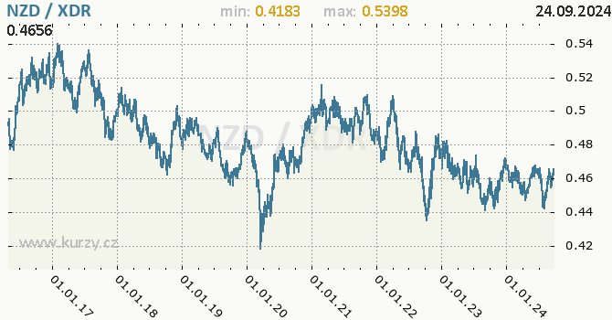 Vvoj kurzu NZD/XDR - graf