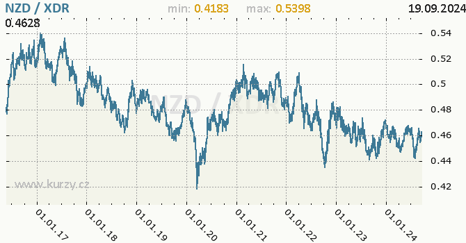 Vvoj kurzu NZD/XDR - graf