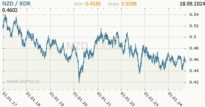 Vvoj kurzu NZD/XDR - graf